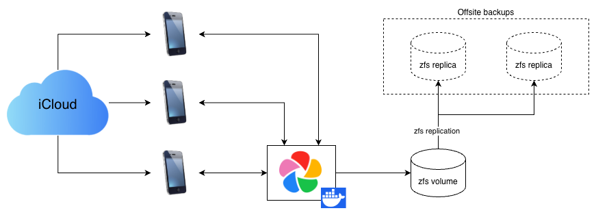 Immich-based image workflow