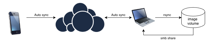 Owncloud-based image workflow