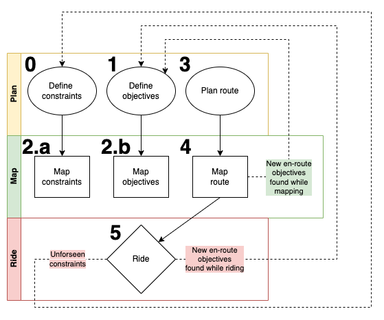 Process chart